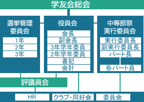 学友会組織図